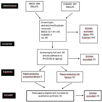 Intimate Partner Violence in the Golden Age: Systematic Review of Risk and Protective Factors